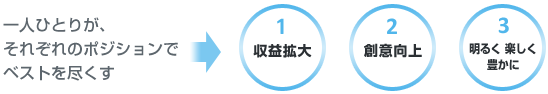 一人ひとりがそれぞれのポジションでベストを尽くす